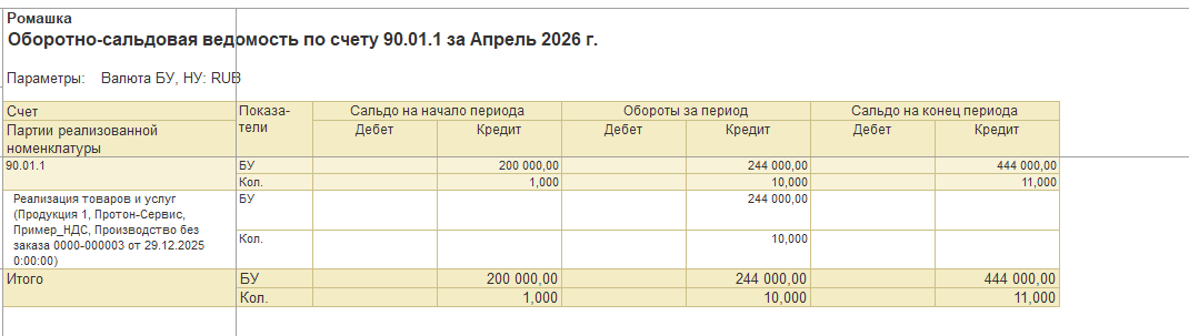 ОСВ по счёту 90.01.1 — выручка в разрезе партий реализации с аналитикой по количеству