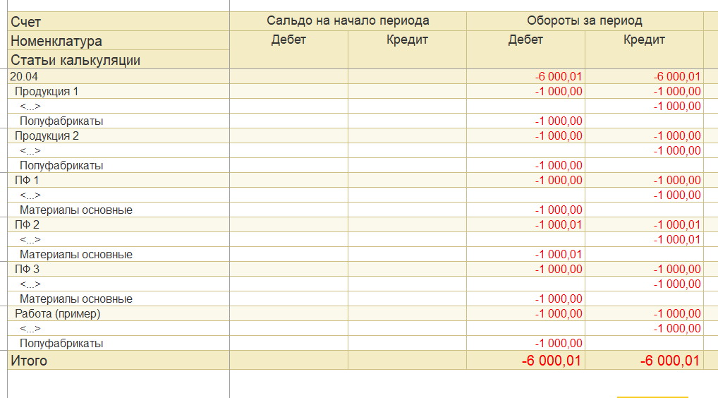 ОСВ по счёту 20.04 — статьи калькуляции после корректировки ТЗР